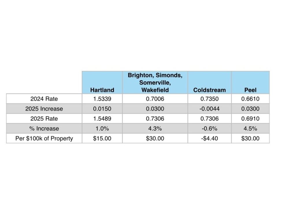 Most Hartland homeowners face second year of increased taxes ...