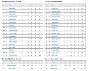 Brantford Bulldogs go 0-for-3 on weekend 3 player stats