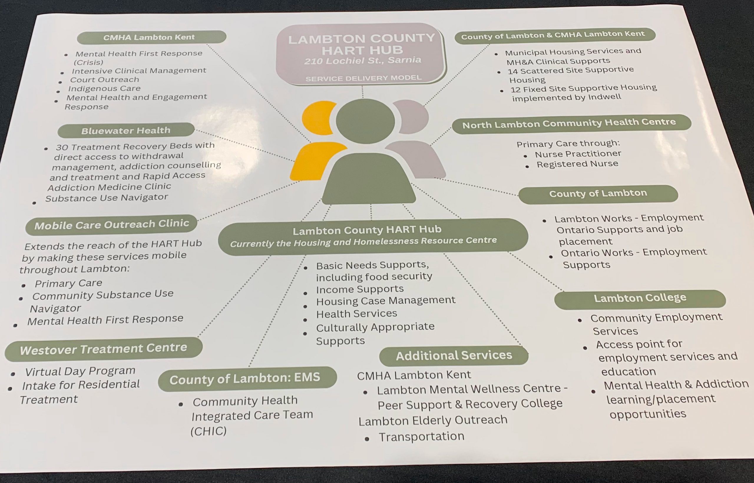A display shows the Lambton County HART hub service delivery model.