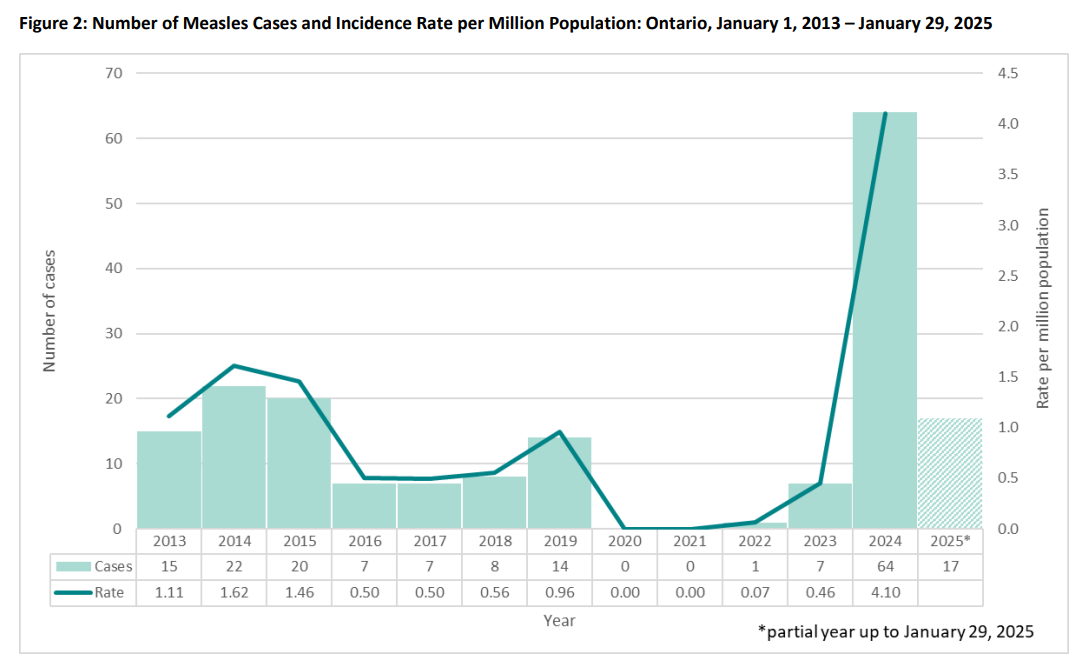 Measles chart