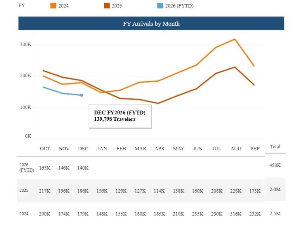 Nearly 670,000 fewer NBers travelled to Maine in 2025