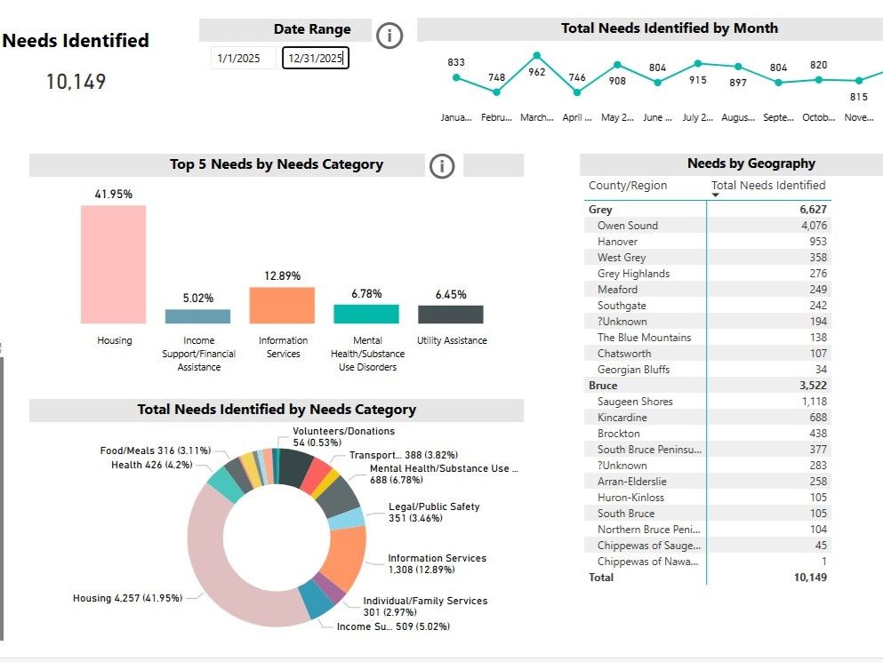Housing was top reason Grey-Bruce used 211 service last year