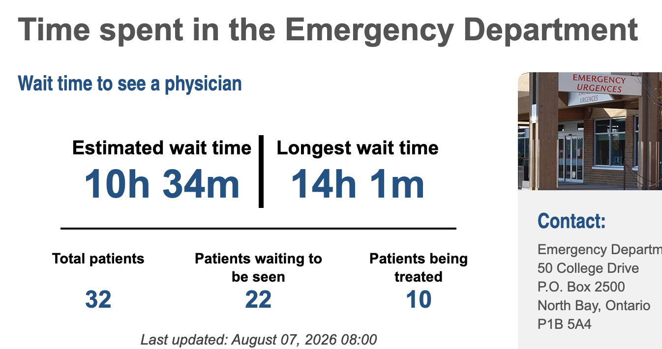 North Bay hospital warns emergency room wait times could exceed 10 hours
