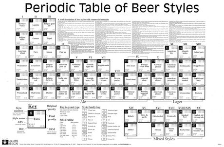 PeriodicTableOfBeerStyles