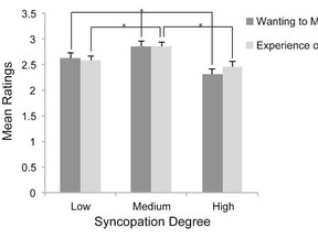 This show how people want some syncopation, but not too much, in dance music.  Source: PLOS One