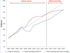 Ontario PC graph of provincial spendingÂ and revenuesÂ under the Ontario Liberal Party.