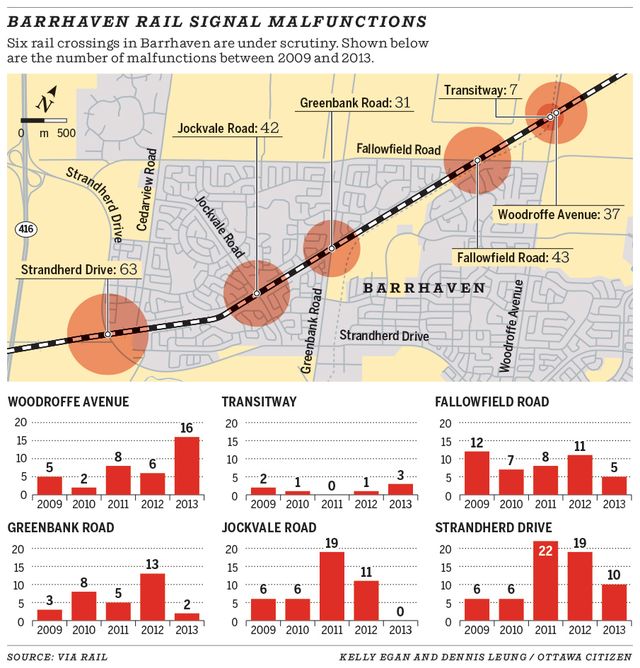 Barrhaven rail crossing signal malfunctions between 2009 and 2013