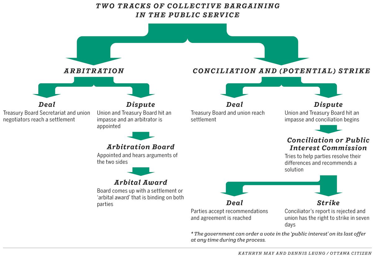 Two tracks of collective bargaining in the public service