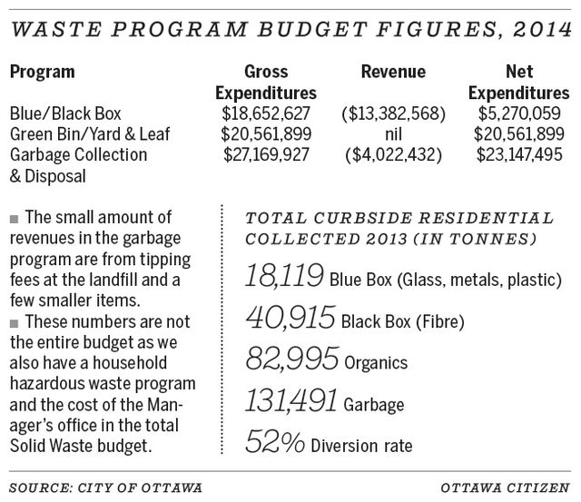 Waste program budget figures, 2014
