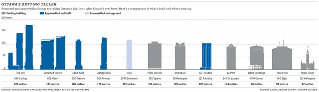 Ottawa's getting taller