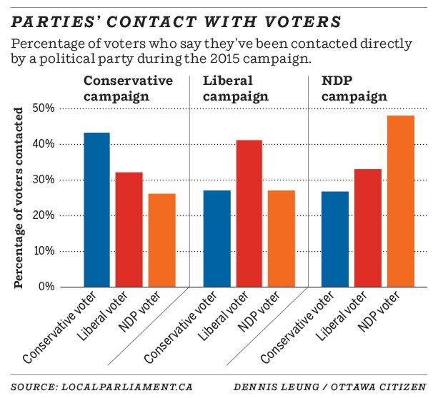 Parties' contact with voters