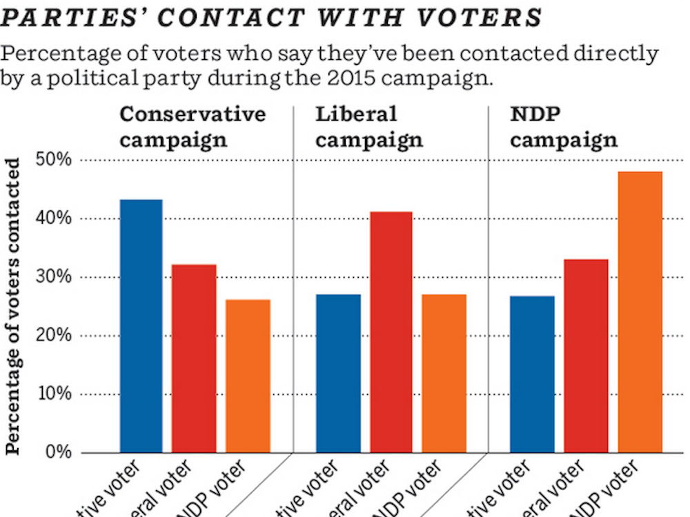 Loewen: Parties struggle to contact voters directly | Ottawa Citizen