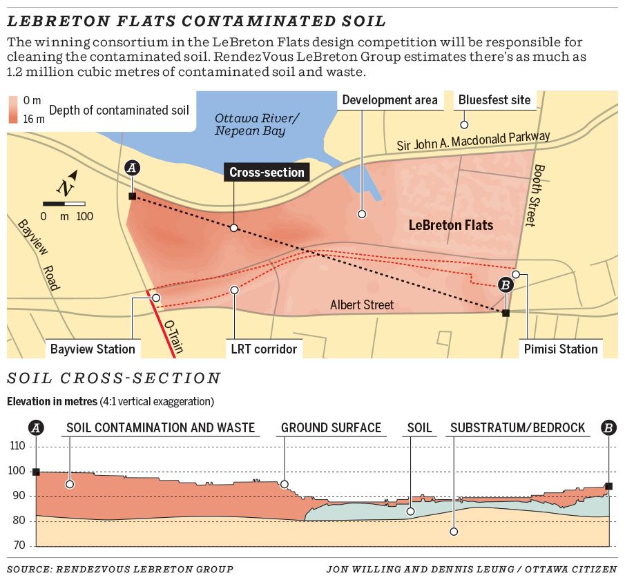 LeBreton Flats contaminated soil