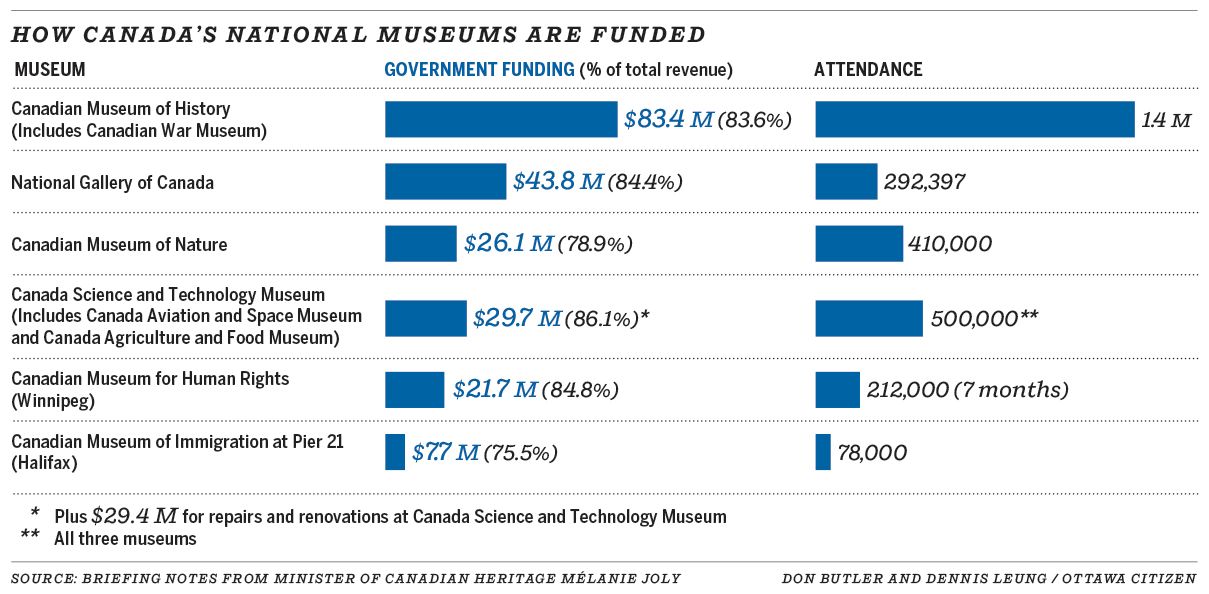 How Canada's national museums are funded