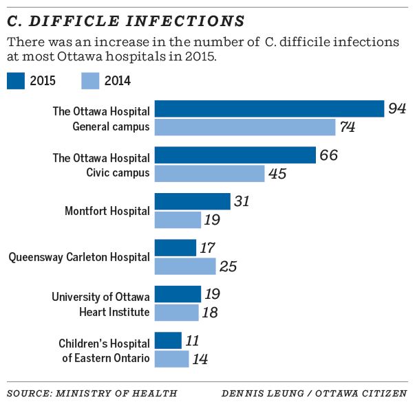 C. difficile infections