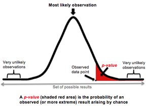 The scientific community is seeing much controversy over 'p-values.'