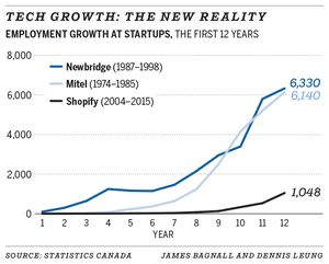 Tech growth the new reality
