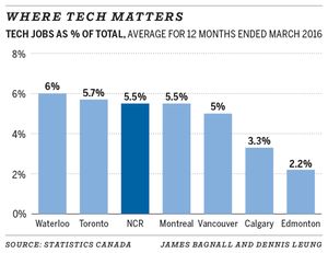 Where tech matters