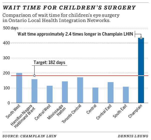 Wait time for children's surgery