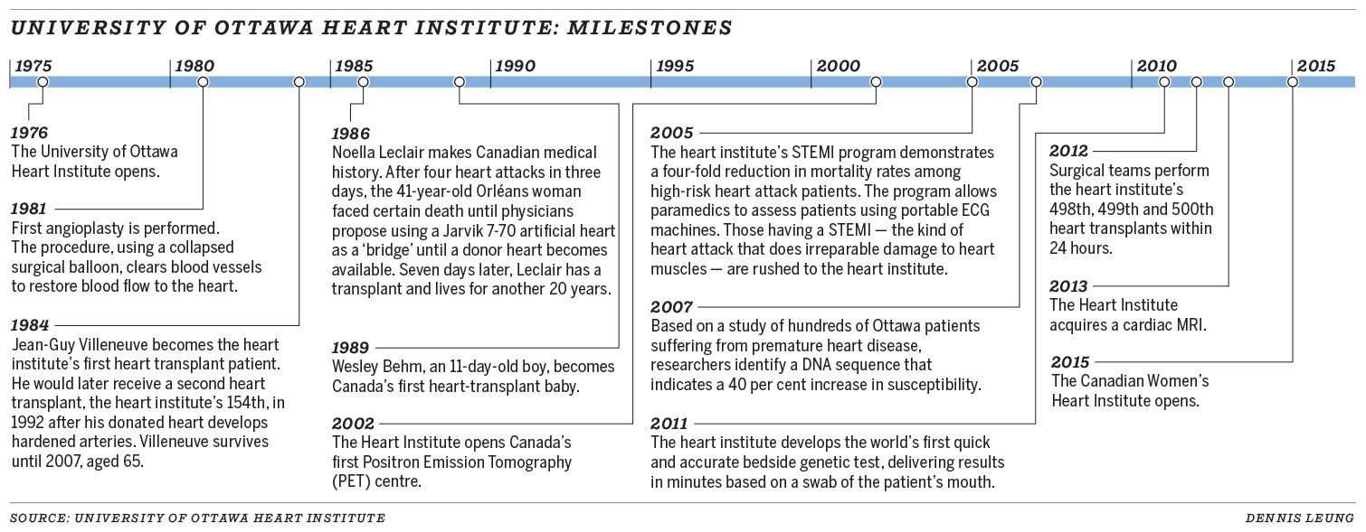 University of Ottawa Heart Institute milestones