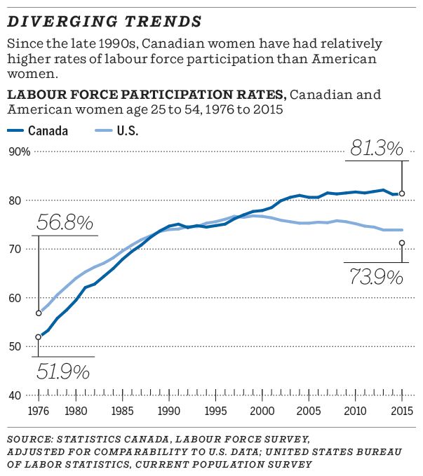 Average Canadian woman more likely to be in labour force than American ...