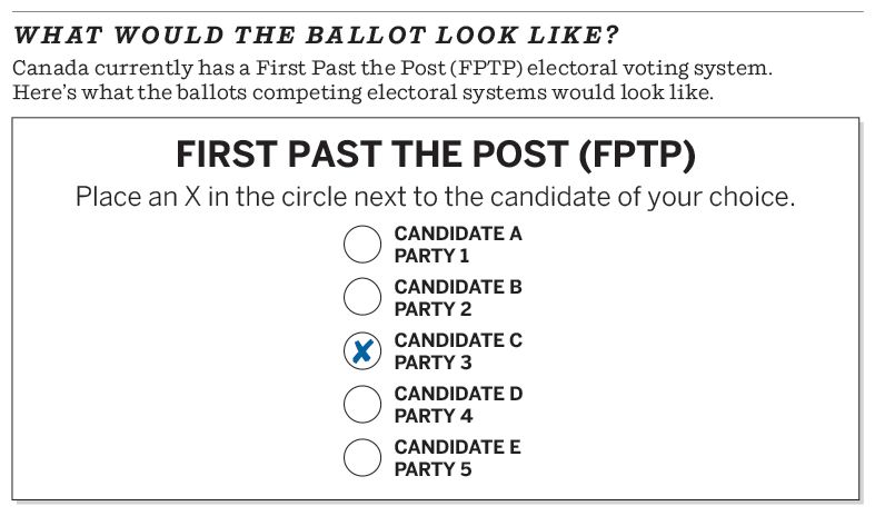 What would the ballot look like? - First Past The Post