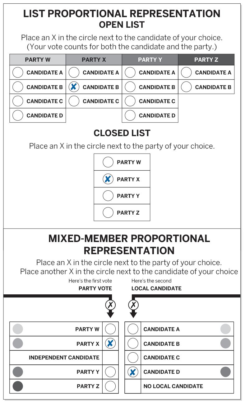 List Proportional Representation Open List and Mixed-Member Proportional Representation