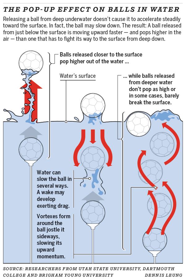 The pop-up effect on balls in water