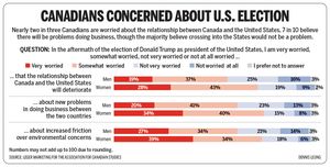 Canadians concerned about U.S. election