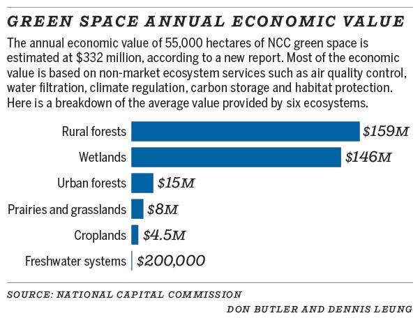 Green space annual economic value