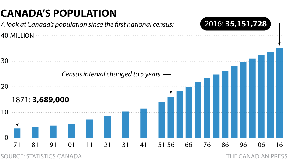 Interactive: Explore Census 2016 Data To See How Canada Is Changing ...