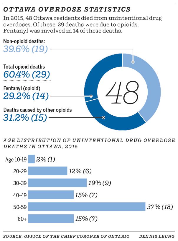 Ottawa overdose statistics