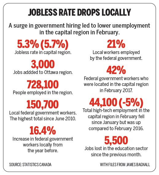 Jobless rate drops locally