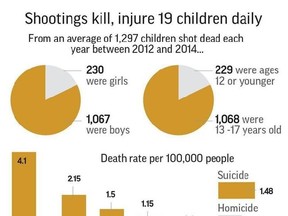 Study: Shootings kill or injure 19 US children each day