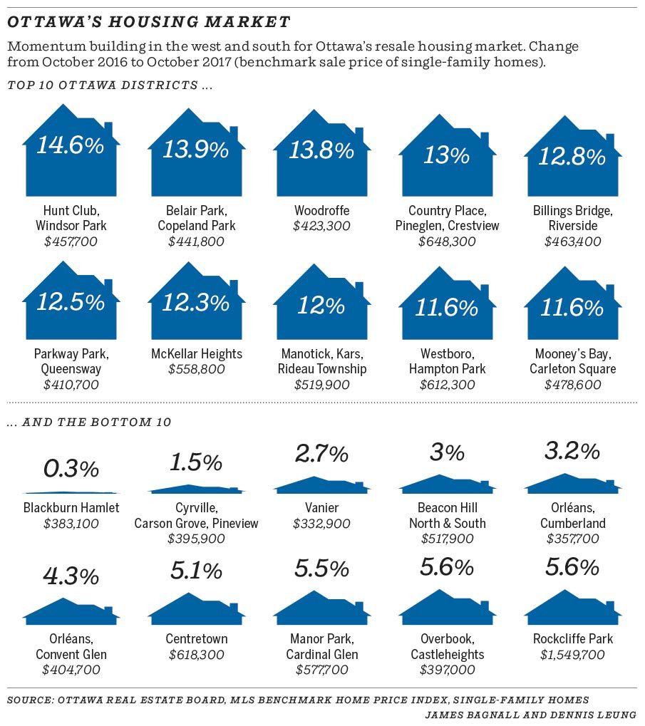Housing market tilts west as resale prices climb 7.1 per cent Ottawa