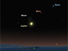 On Dec. 14, Jupiter, the moon, Mars and Spica line up at dawn in the southeast. (Andrew Fazekas, SkySafari)