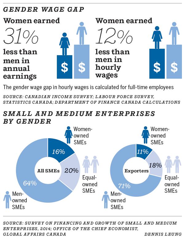Gender wage gap