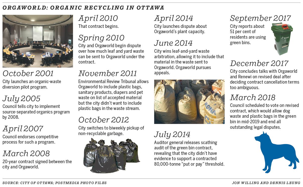 Orgaworld - Organic recycling in Ottawa