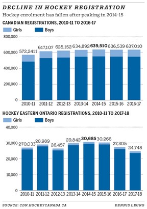 Growing our game: As numbers slip, Hockey Canada turns to new Canadians ...