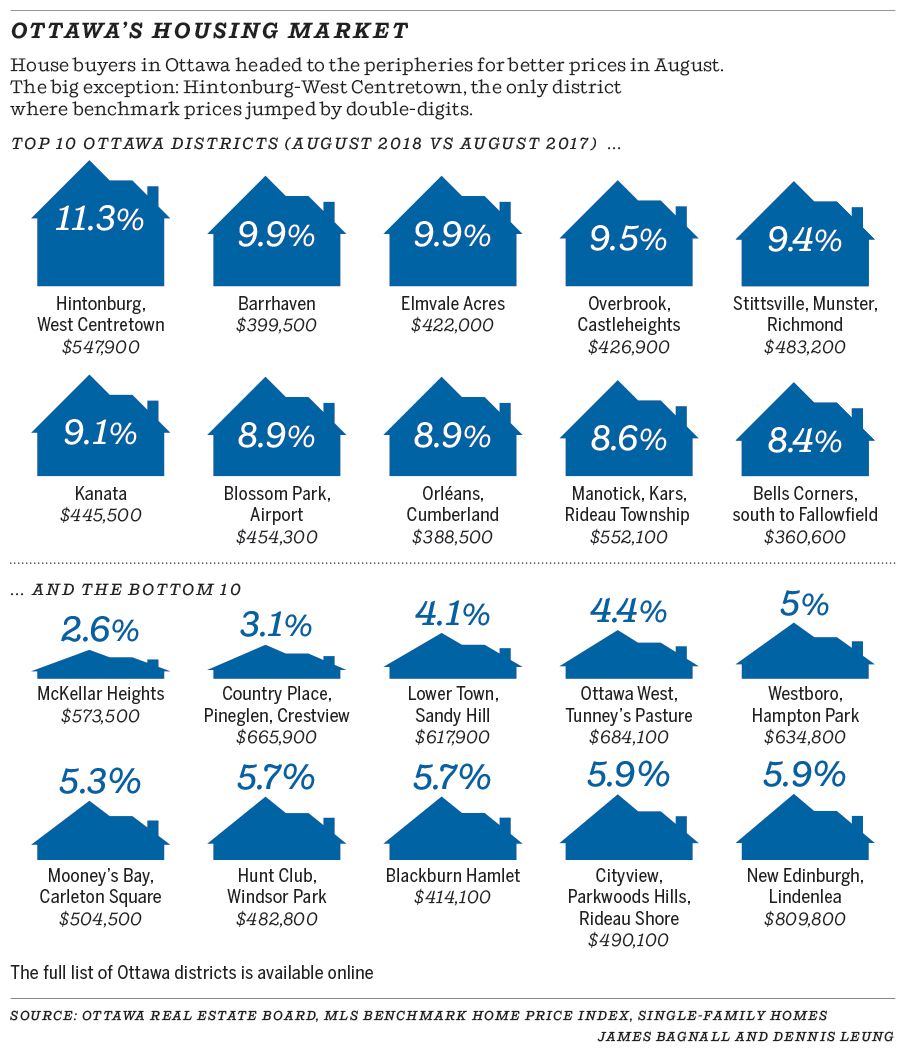 Ottawa housing the hunt for bargains moves to the periphery Ottawa