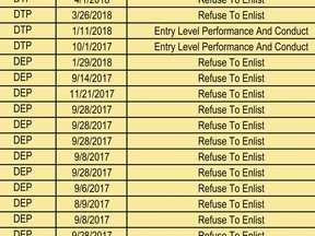 This image shows a portion of a U.S. Army document submitted to the U.S. District Court for the District of Columbia in September 2018 which lists 502 service members who enlisted under the Military Accessions Vital to the National Interest recruiting program, and who were discharged between July 2017 and July 2018. The document was unsealed at the request of The Associated Press, which has interviewed more than a dozen recruits from countries such as Brazil, Pakistan, Iran, China and Mongolia who said they were devastated by their unexpected discharges or canceled contracts. (U.S. Army via AP)