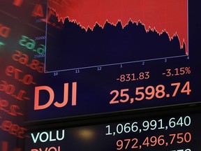 A screen above the floor of the New York Stock Exchange shows the closing number of the Dow Jones industrial average, Wednesday, Oct. 10, 2018. The Dow Jones Industrial Average plunged more than 800 points, its worst drop in eight months, led by sharp declines in technology stocks.