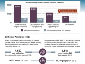 BY THE NUMBERS: An excerpt from the City of Ottawa's 10-year Housing and Homelessness Plan Progress report (2014 to 2017)