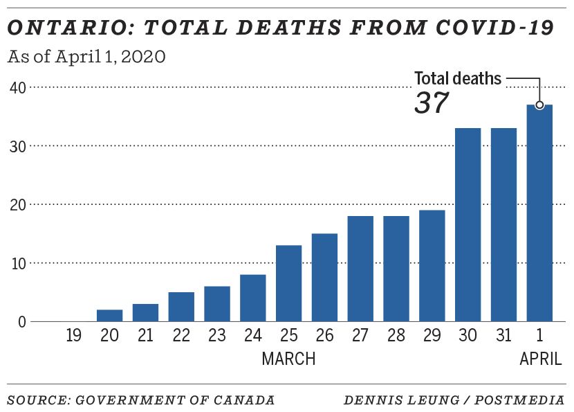 Ontario--Total deaths from COVID-19