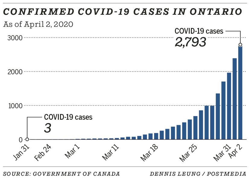 Confirmed COVID-19 cases in Ontario