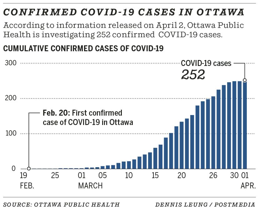 Confirmed COVID-19 cases in Ottawa