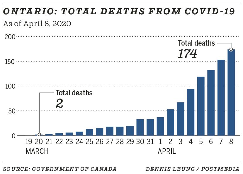 Ontario: Total deaths from COVID-19