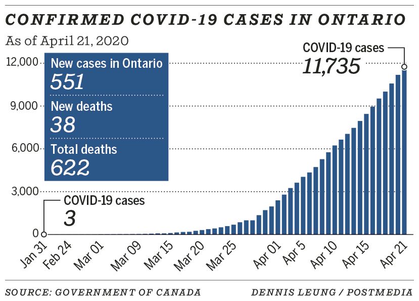 Cumulative confirmed COVID-19 cases in Ontario