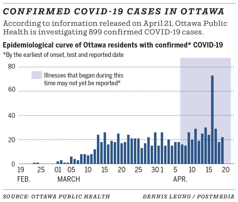 Confirmed COVID-19 cases in Ottawa daily