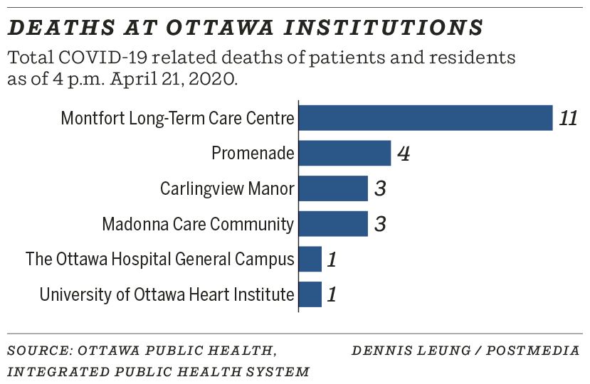 2020-04-22-Deaths at Ottawa institutions